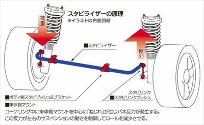 CR-Z ZF1 フロント スタビライザー フロント | Autostyle
